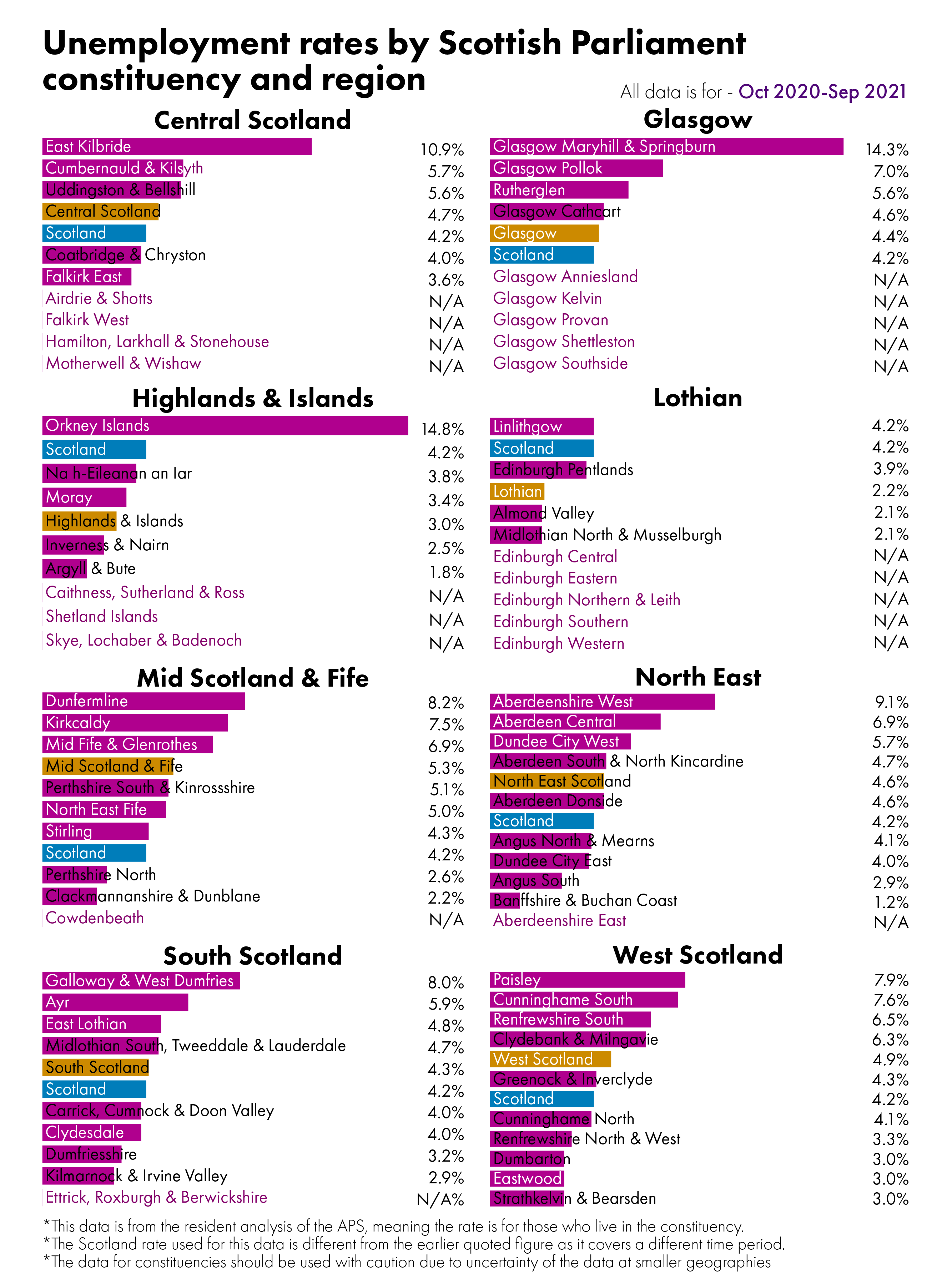Bar charts showing unemployment rate by constituency. The figures behind this visual can be found in the data section of the briefing.